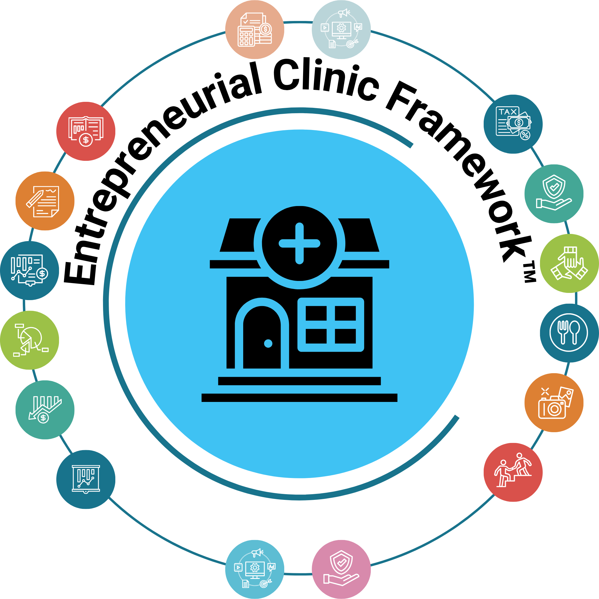 ECF Clinic Wheel showing the full range of individual clinics within the six families